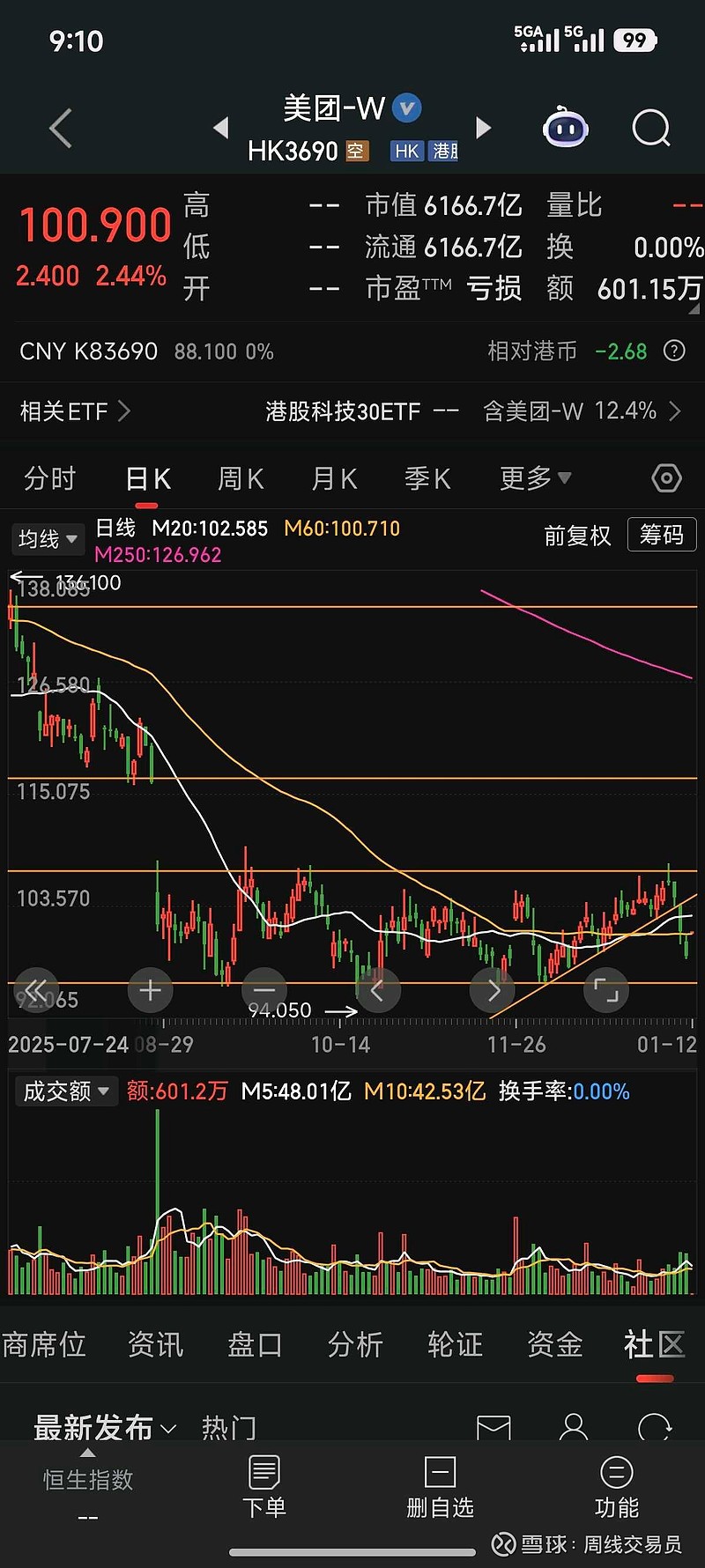 美团-W(03690)$ 要么箱体下沿买点，要么突破箱体追进，控制仓位！仅分享个人技术分析观点，不构成任何投资建议，请...