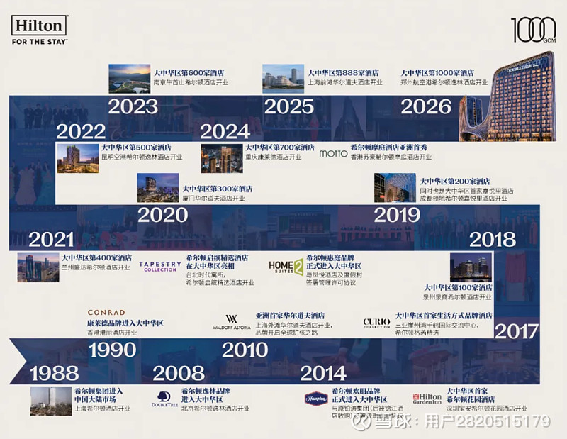 希尔顿在华开业门店破千,它做对了什么? 2026年元旦假期结束后的第五天,钱进现身郑州航空港 希尔顿 逸林酒店,为希尔顿在大中华区的第1000 ...