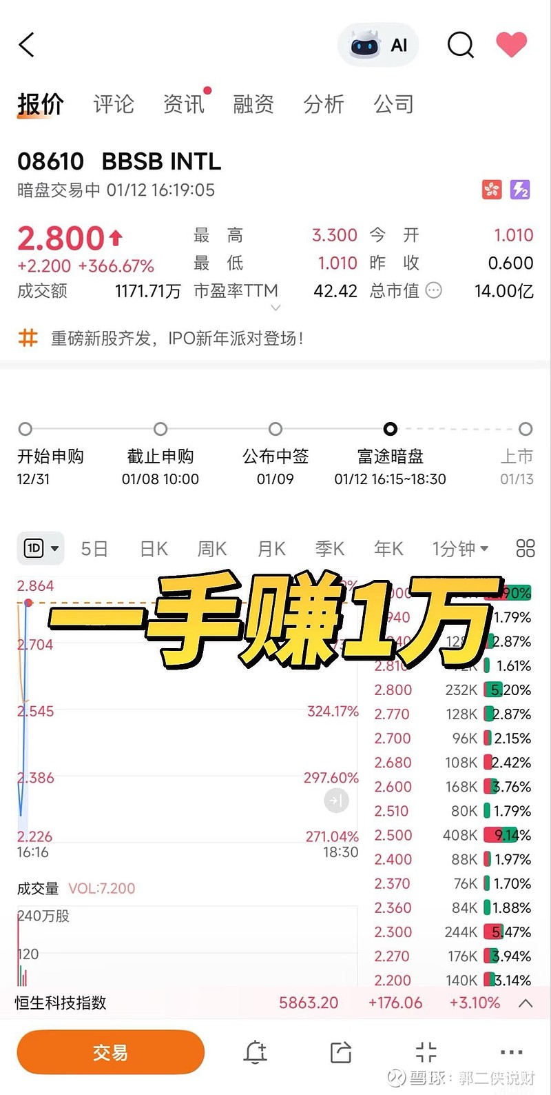 一手赚1万，这种票，中的不是股票，是彩票。$兆易创新(03986)$ $红星冷链(01641)$ $BBSB INTL(...