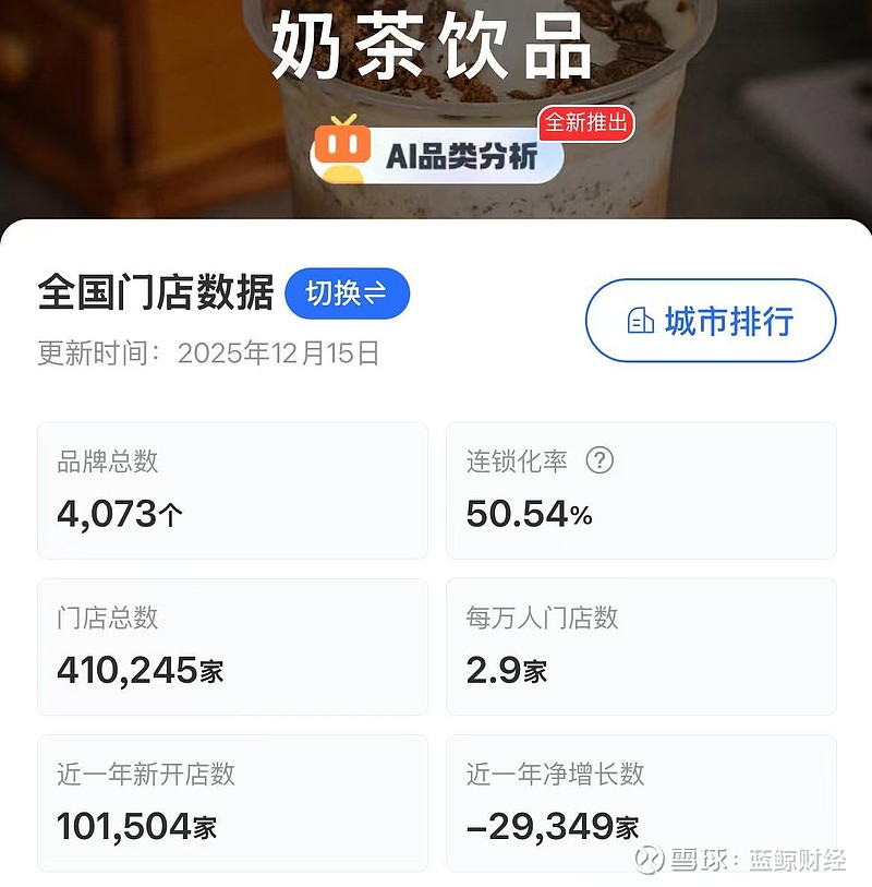 乐乐茶退出郑州背后：初代网红大撤退，过去一年奶茶店少了3万家 蓝鲸新闻1月12日讯（记者 郝妍） “郑州一家乐乐茶都没有了吗？”近日不少网友 ...