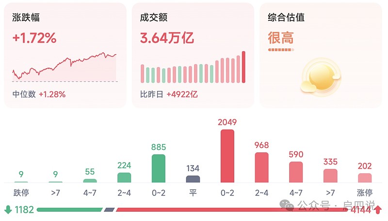 人声鼎沸迹象已显…… 今日复盘1、今天的A股市场表现非常强劲,创下两项重要纪录:指数连阳: 上证指数 上涨1.09%,收报4165.29点,实 ...