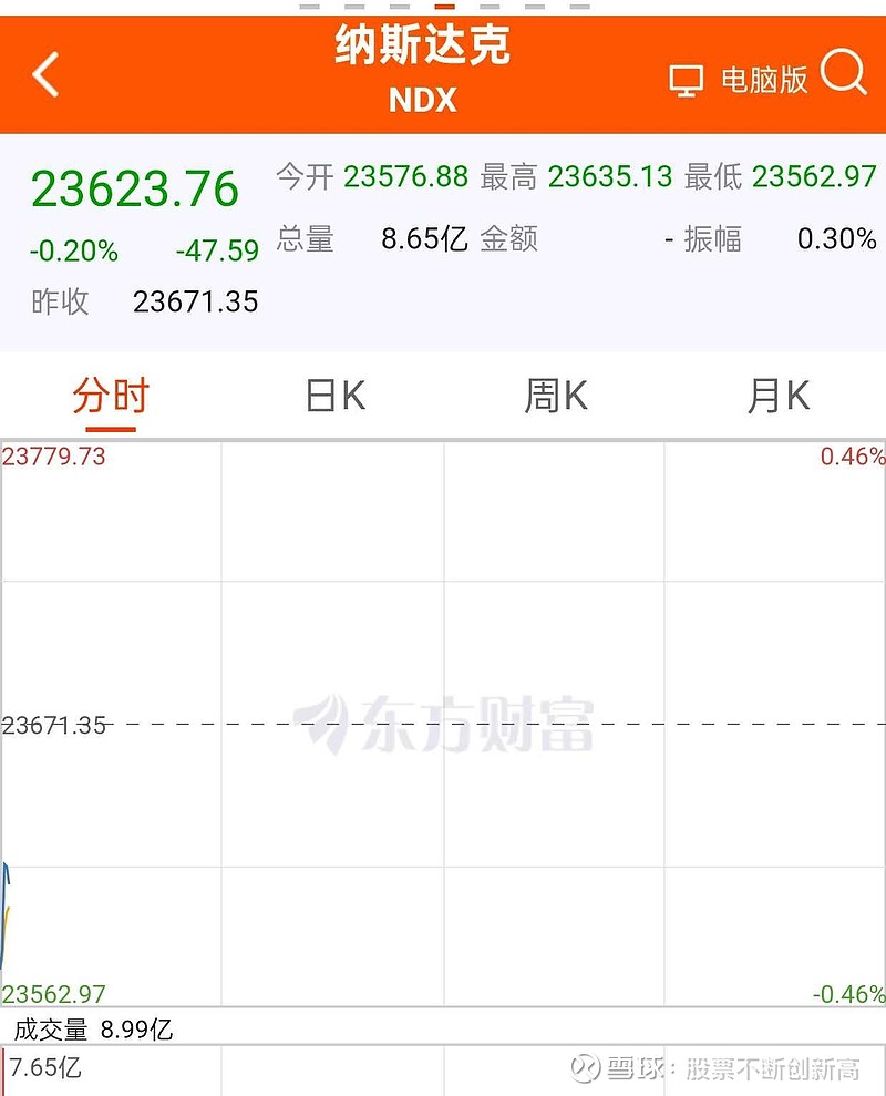 放眼看美股有些奇特！ 纳斯达克指数盘前期货指数大跌，而开市纳斯达克指数只是小跌，并且正在向上走。