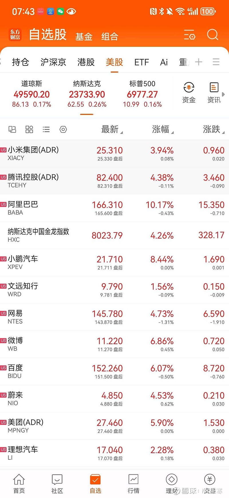 📈美股三大指数集体上涨！中概股直接杀疯，暴涨到没朋友！家人们！今天美股开盘直接燃爆全场！三大指数集体上涨， 道指