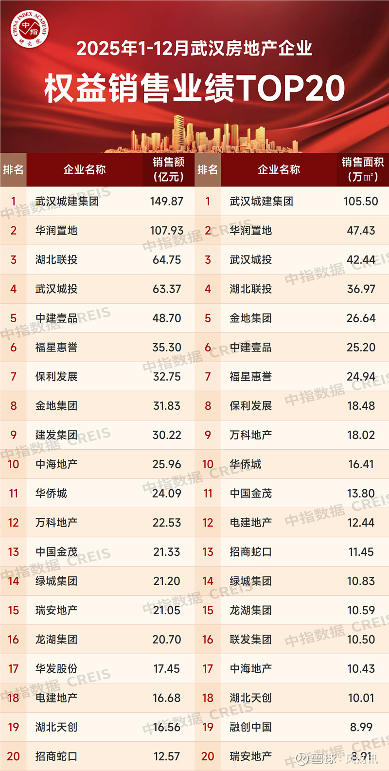 2025年武汉房地产企业销售业绩TOP20 2025年，武汉市积极构建 房地产 市场发展新模式，通过供需两端协同发力与政策持续优化，有效巩固 ...