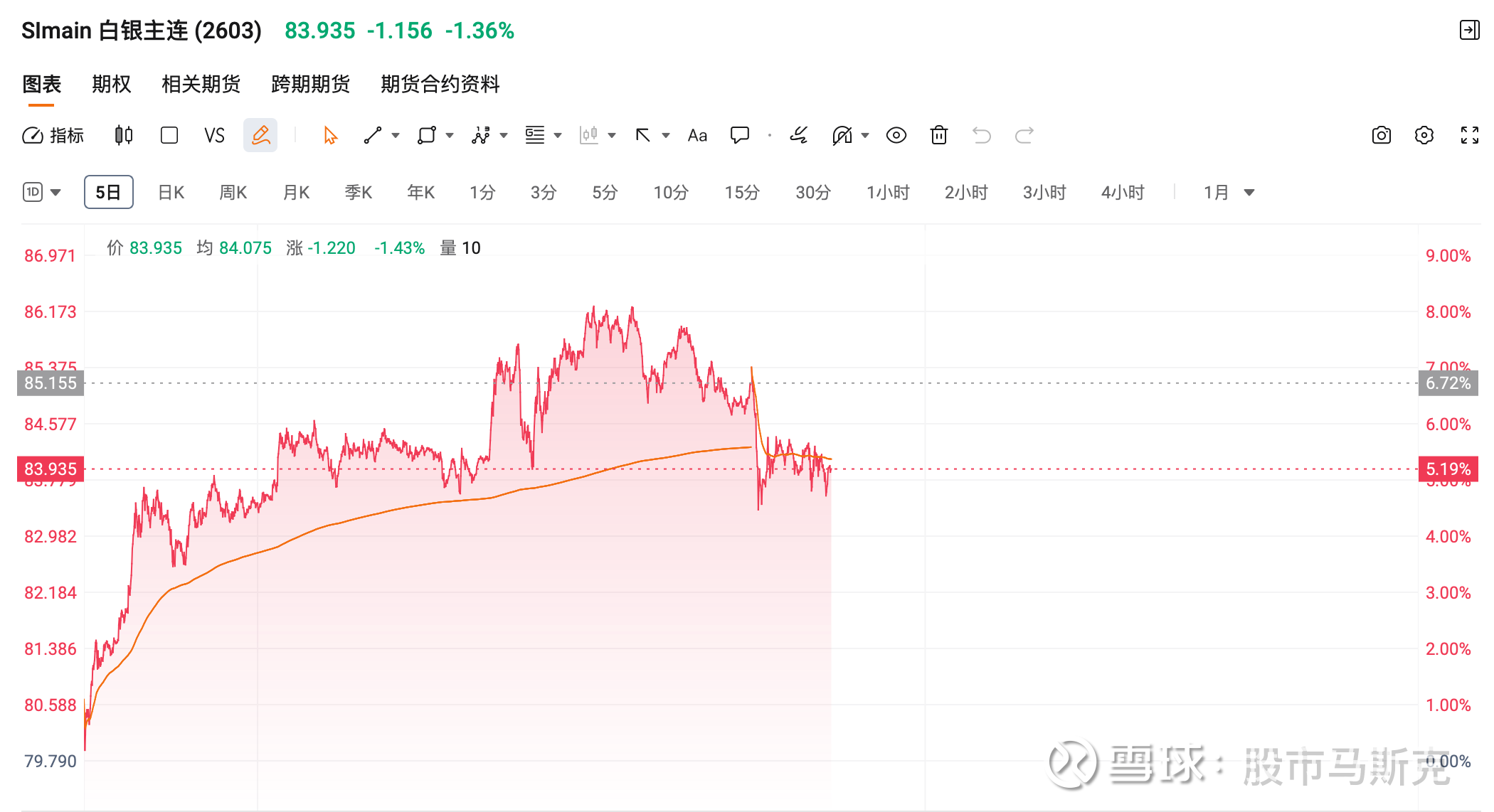 操作贴】美股低开高走，黄金白银夜盘冲高？历史新高之后该如何操作？ 昨晚美股三大指数低开高走，集体收涨纳斯达克综合指数收涨0.26%， 标普500指数
