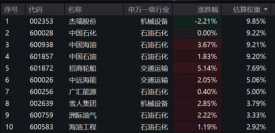 石油板块强势，中海油涨超3%，油气ETF汇添富(159309)涨2%新高！地缘风险支撑油价，资源行情轮动到石油了？ 1月13日，A股市场走势 ...