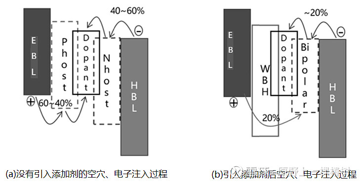 京东方专利:新型发光层让蓝光器件寿命与效率双飞跃 有机发光二极管(OLED)凭借自发光、高对比度、柔性可弯曲等优势,已成为高端显示领域的核心 ...