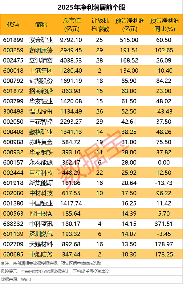 首批2025年年报预告来了!22股净利润超10亿元! A股市场已有140股发布2025年业绩预告或快报。@今日话题 1月12日晚间, 药明康德 ...