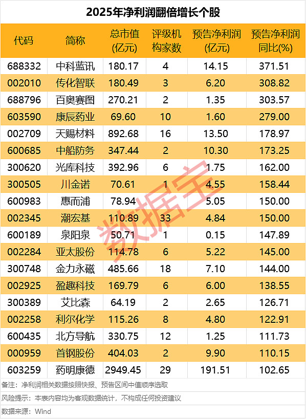 首批2025年年报预告来了!22股净利润超10亿元! A股市场已有140股发布2025年业绩预告或快报。@今日话题 1月12日晚间, 药明康德 ...