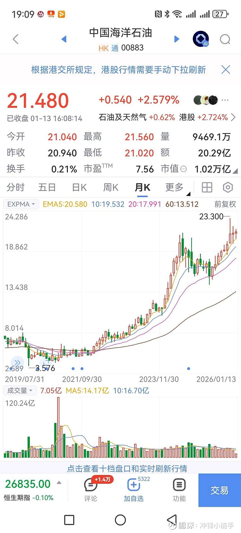 中国海洋石油(00883)$ 这么牛的股票哪里去找？又这么低估的股票哪里去找？布伦特原油在28.40美元/桶和28.7...