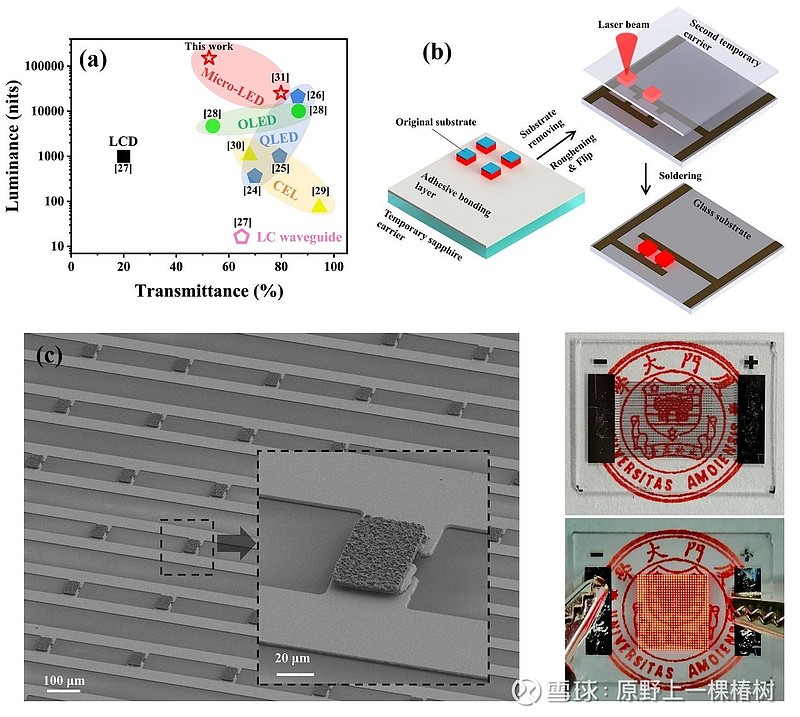 亮度超15万尼特!厦门大学郭伟杰APL:红光Micro-LED透明屏 近日,厦门大学电子科学与技术学院郭伟杰课题组在《 Applied ...