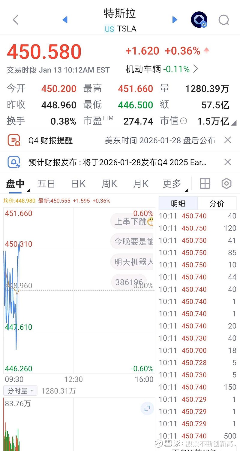 放眼看美股今天的超级网红股特斯拉开市小红，K线显示它已经形成触底反弹的走势，希望能继续努力