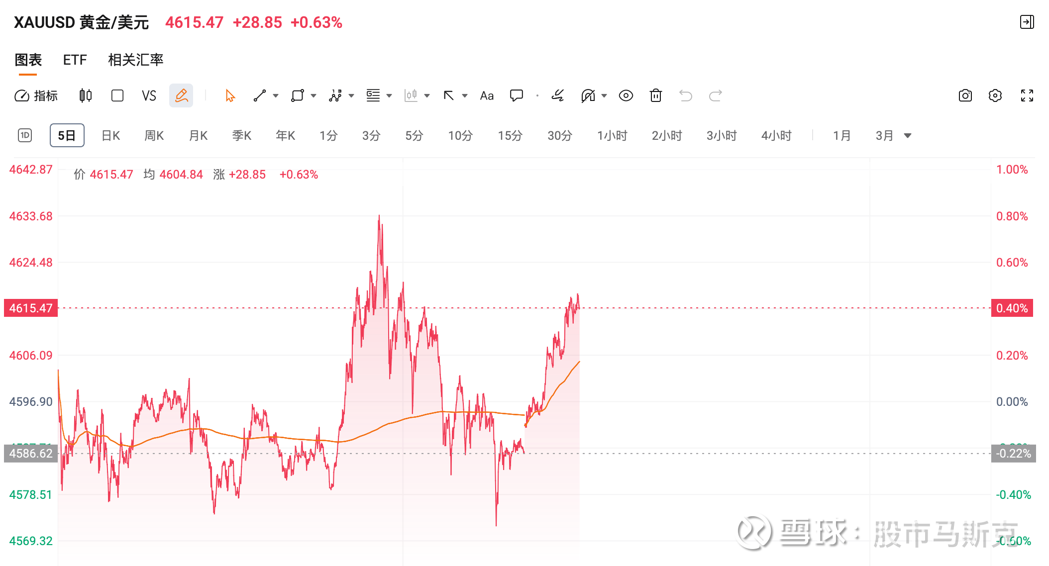 操作贴】黄金白银屡创新高，何以解忧，唯有上车！美股高位震荡，静待财报公布！ 昨晚美股三大指数小幅收跌，黄金白银再创新高！ 纳斯达克综合指数
