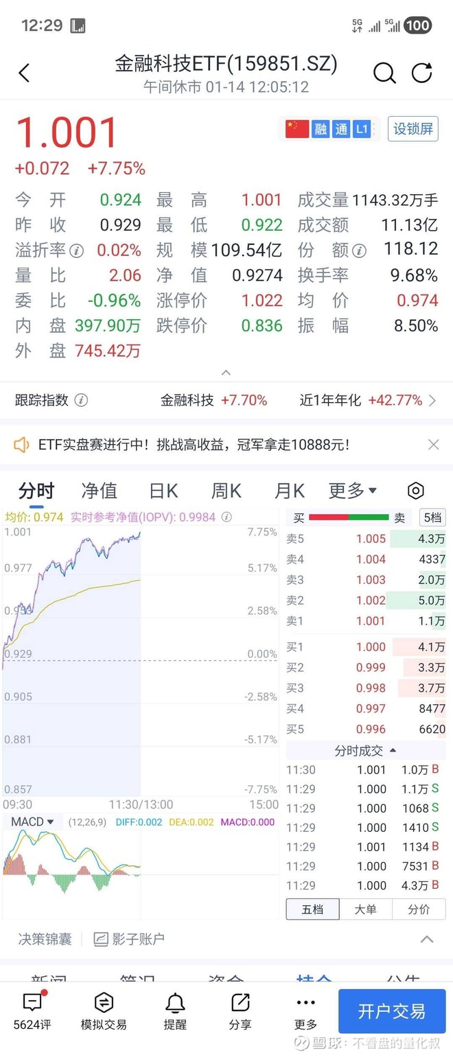 金融科技ETF(SZ159851)股票股价_股价行情_讨论_资讯_财报_数据报告- 雪球