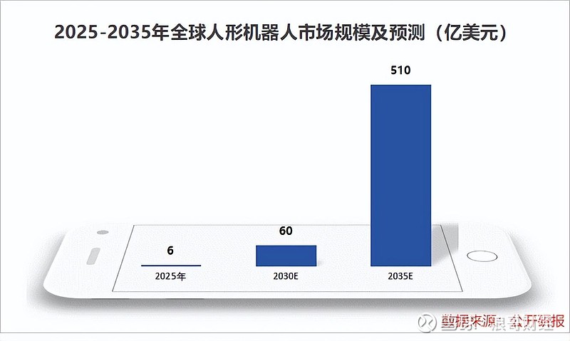 全球第一，1200亿AI巨头，剑指机器人！ 领益智造 ，暗布棋局！作为全球消费电子精密功能件的“领头羊”， 领益智造 的市场份额已连续多年稳居 ...