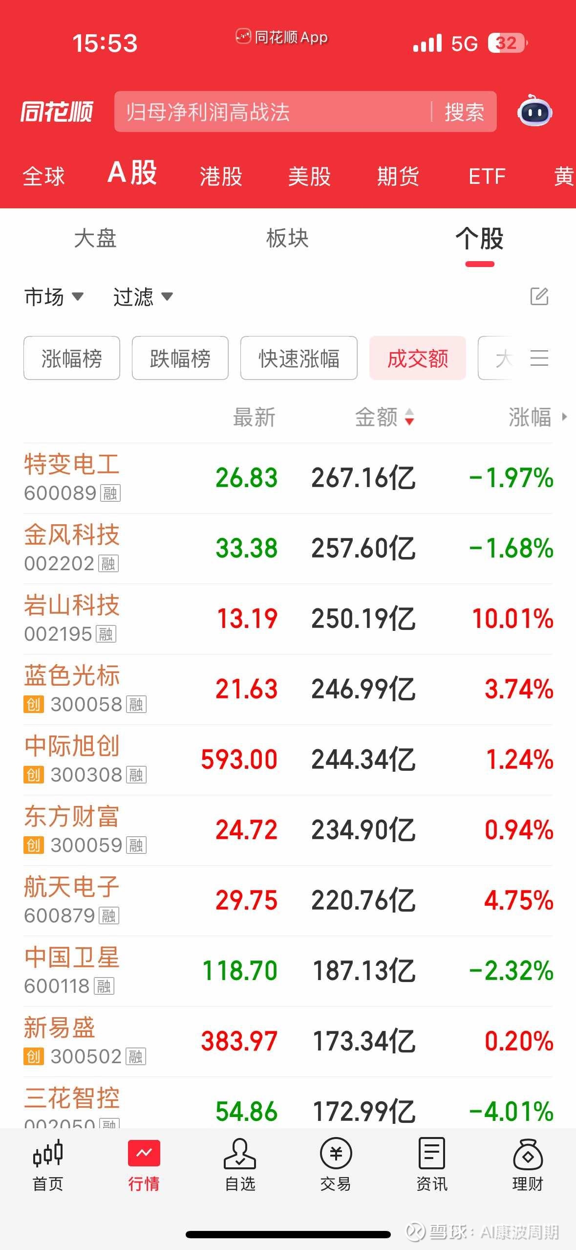 今天39868亿创纪录的天量成交量！不管各种行情如何火爆$中际旭创(SZ300308)$ 总能跻身成交量排行榜前列说...