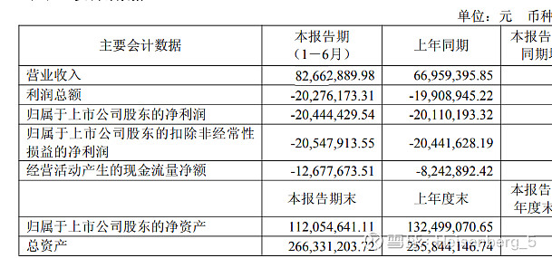 精伦大概率保壳 $*ST精伦(SH600355)$ 首先看营收层面半年报三季报从前三季度来看,营收已经到了2.3亿附近,碰巧的是,从回复 ...