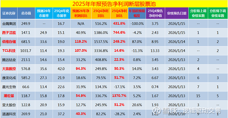最超预期|利润断层股票池3(20260114) 一、第三季度财报超预期个股汇总:本表格一共有11只个股,分别是 金隅集团 、 西子洁能 、 佰 ...