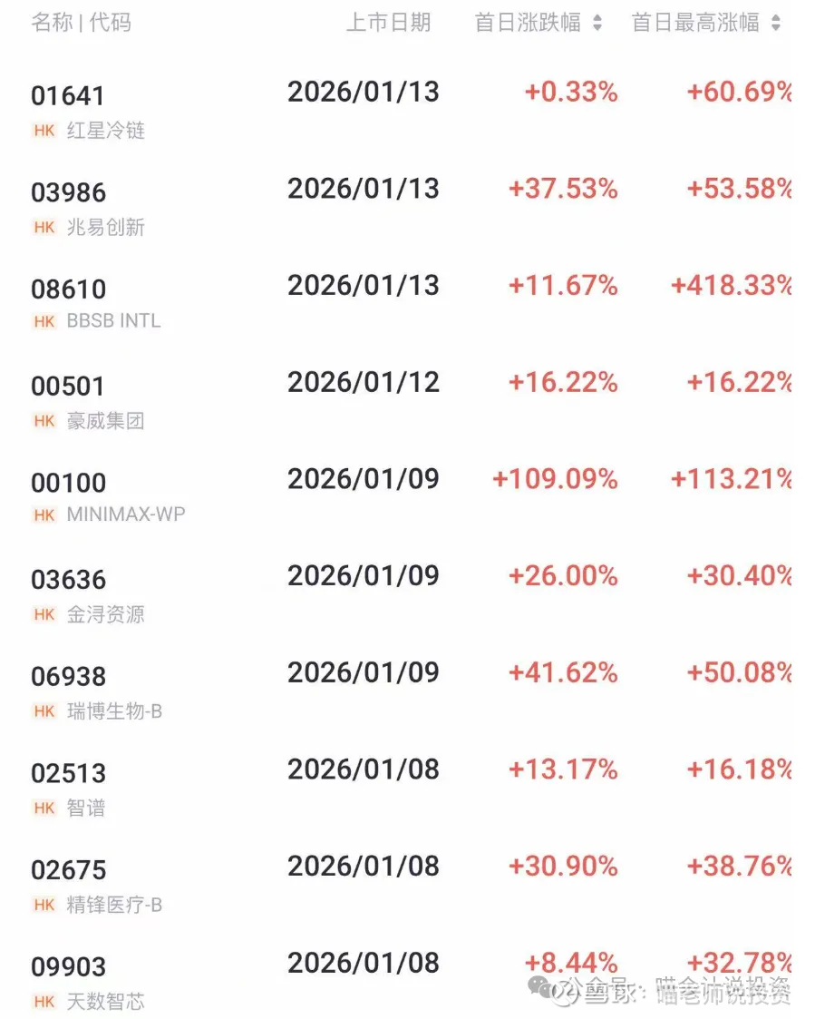 港股打新——被小米吃干抹净的龙旗科技，现在要来吃干抹净你了！  前言2025年年底，十美同台亮相，你方唱罢我登场，好不热闹，最为神奇的是，首日竟然没有一家破发的。其中不少好票，暗盘、首...