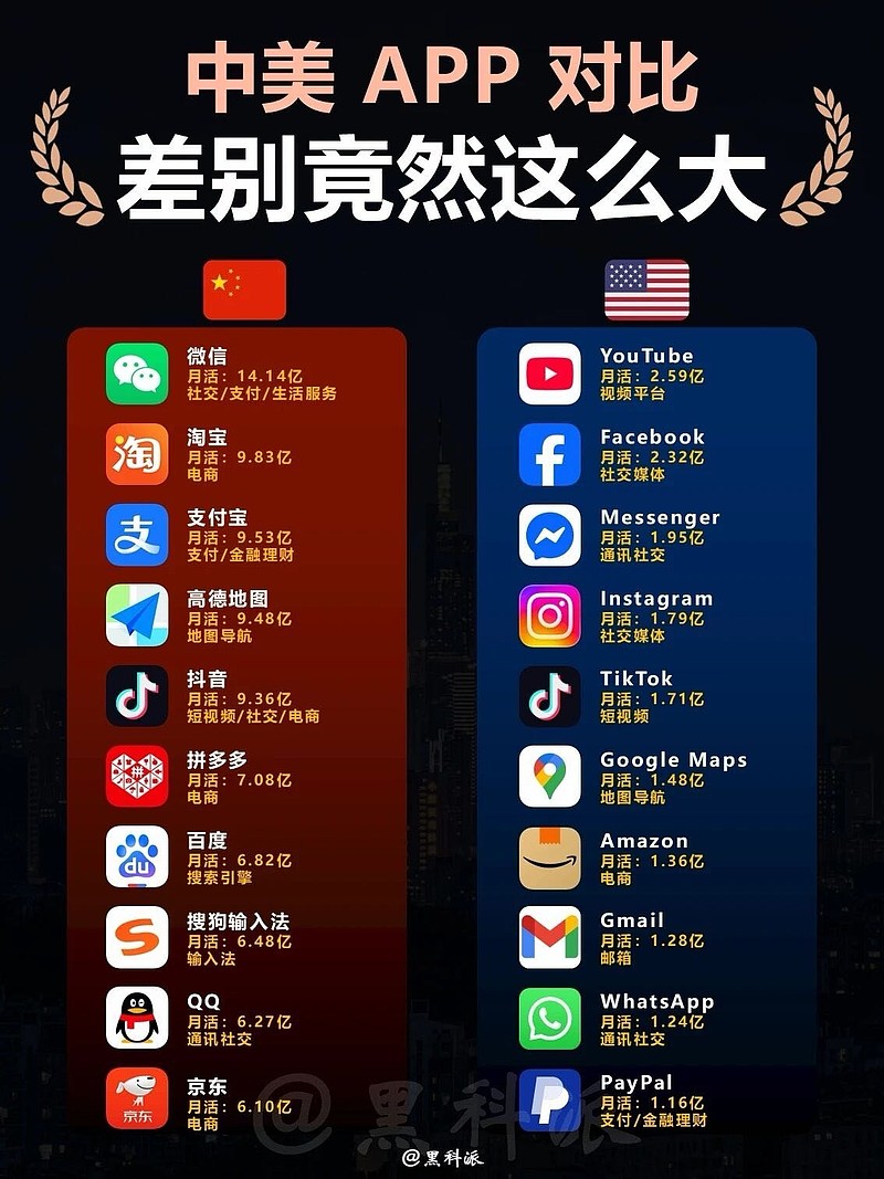 转：中美热门APP大比拼，差别竟然这么大？整理了一份中美热门APP月活对比图，结果有点意外！我们的APP好像个个都是“超... - 雪球