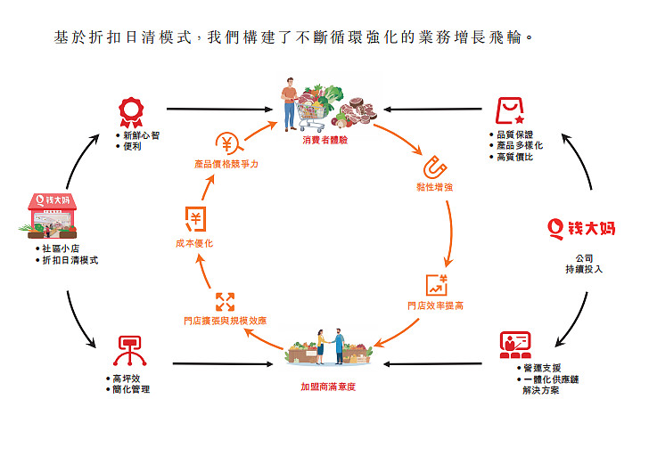 钱大妈冲刺港股IPO:不卖隔夜肉开近3000家门店 中国最大社区生鲜连锁企业 2026年1月12日,钱大妈国际控股有限公司(以下简称“钱大妈 ...