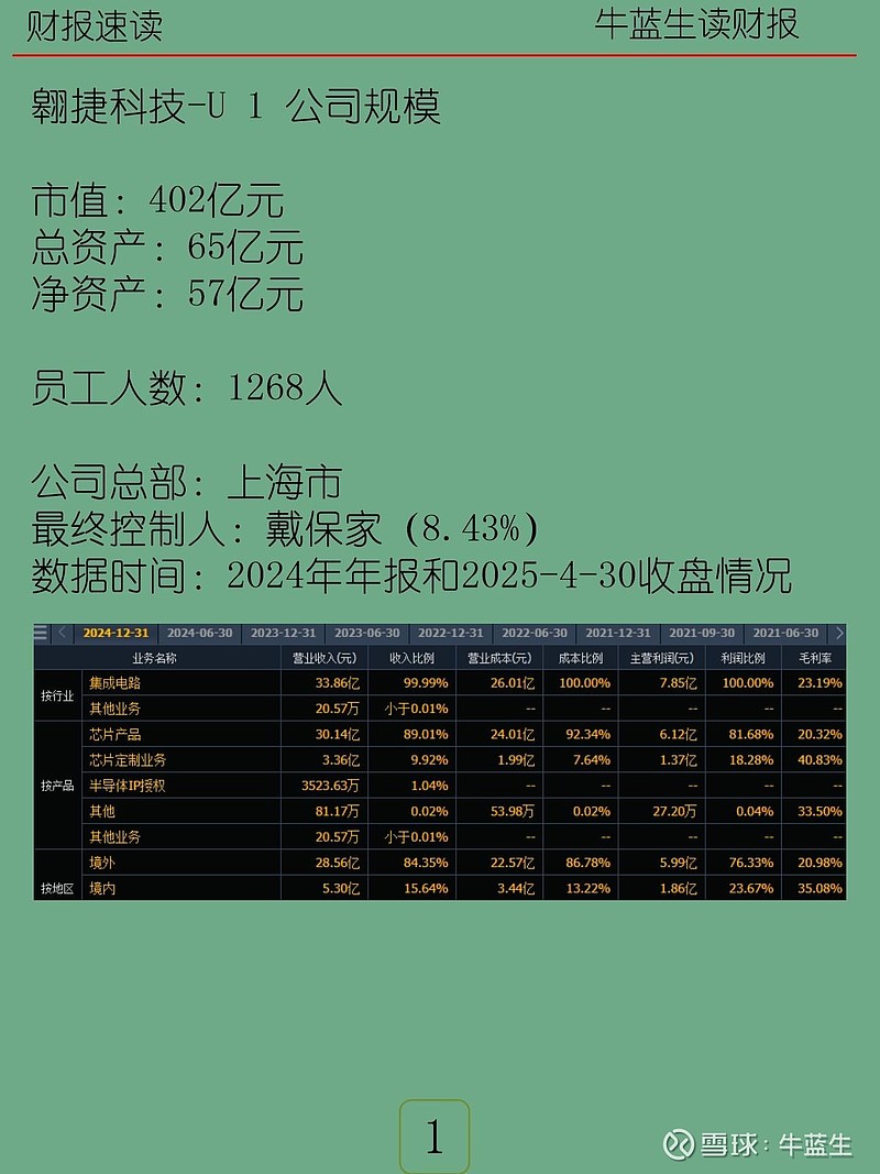 2024年报|341 翱捷科技-U 【公司介绍】 翱捷科技 （ASR Microelectronics）总部位于上海，实际控制人为创始人戴保家 ...