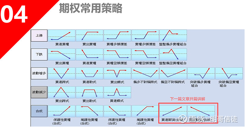 如何看懂期权损益图并搭建千变万化策略？ #ETF期权# #雪球星计划# #500ETF期权# 本篇是针对期权新手结合实盘分享系列的第 6篇，前 ...