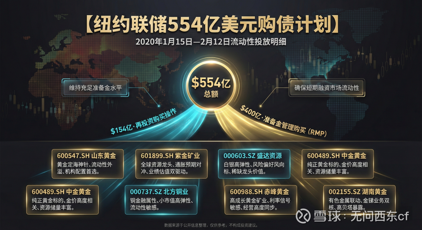 554亿美元购债计划落地，流动性闸门开启，黄金股或迎集体爆发行情！  554亿美元“工具包”：再投资与准备金管理购买的协同效应纽约联储抛出的这554亿美元，数额谈不上惊天动地，但时机点抓得极...