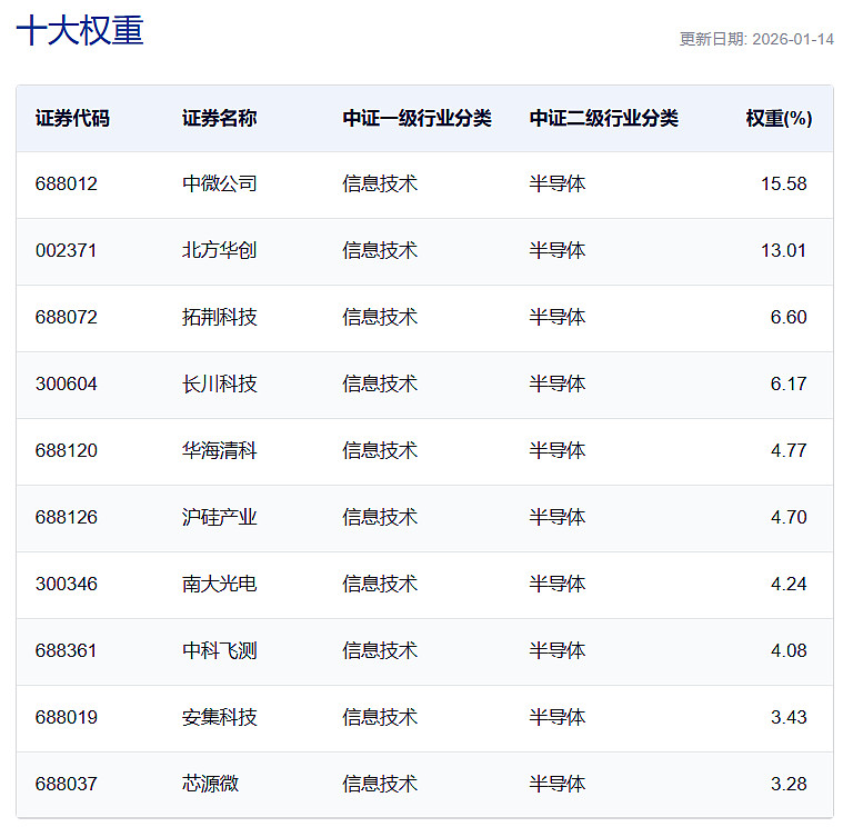 千问app推动AI生态升级，半导体设备ETF（159516）午后大涨超3% 1月15日，千问App宣布全面接入淘宝、支付宝、淘宝闪购、飞猪等 ...