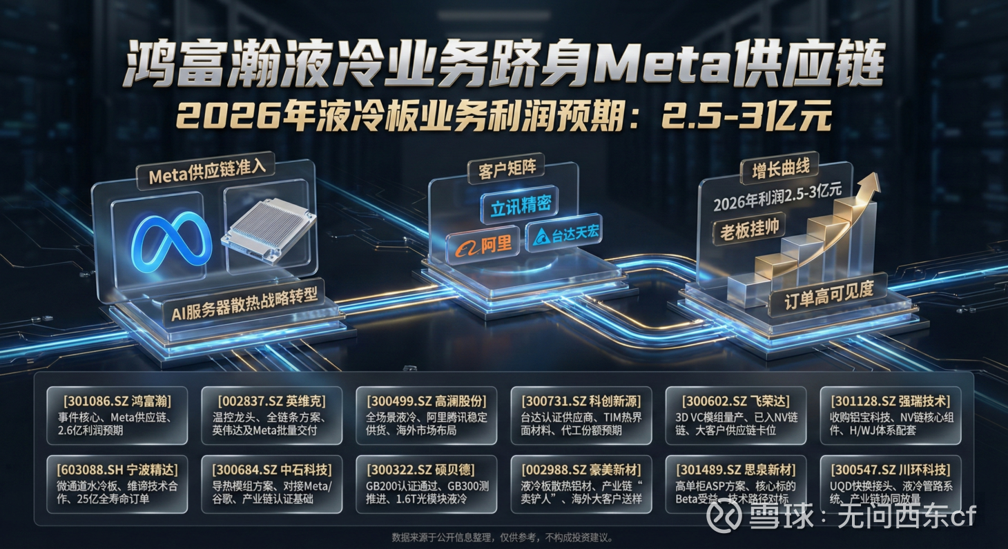 拿下Meta液冷大单！鸿富瀚2026年利润预计看增3亿元破局AI算力之巅： 鸿富瀚入围Meta 链的战略意义与深度解析