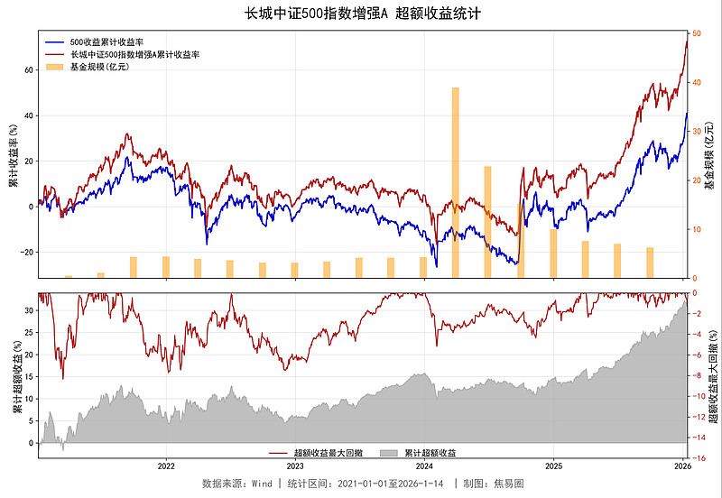 「超额稳定」的中证500指数增强,都在这了! 2025年, 中证500 指数以30.39%的涨幅领涨主要宽基指数。同期, 沪深300 、中证 ...