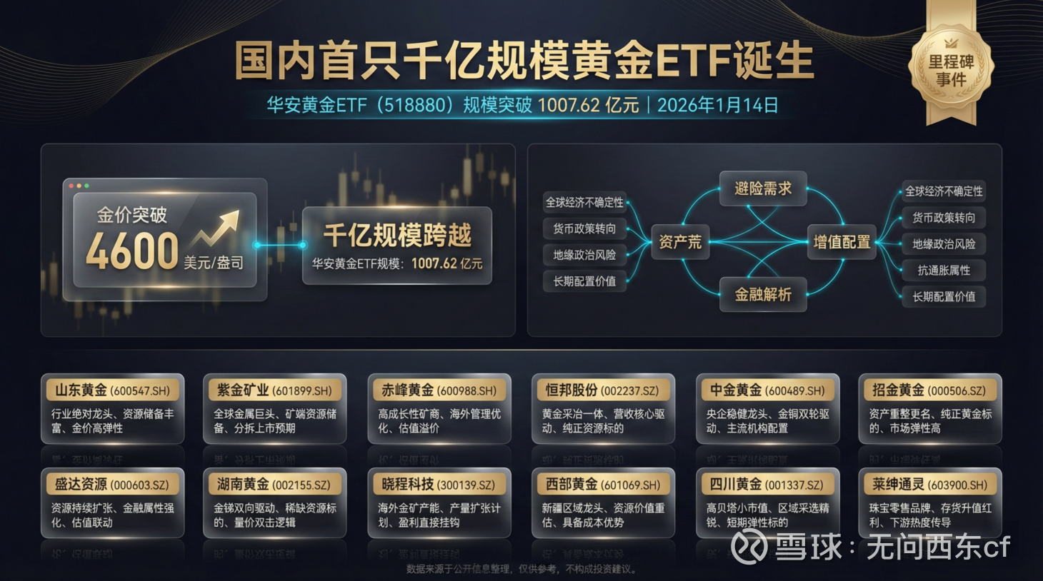 4600美元金价见证历史！首只千亿商品ETF诞生，谁在疯狂扫货？ 华安黄金ETF破千亿：国内商品投资进入“大航海时代”  1007.62亿元规模的象征意义： 商品ETF 从“配角”向“压舱...