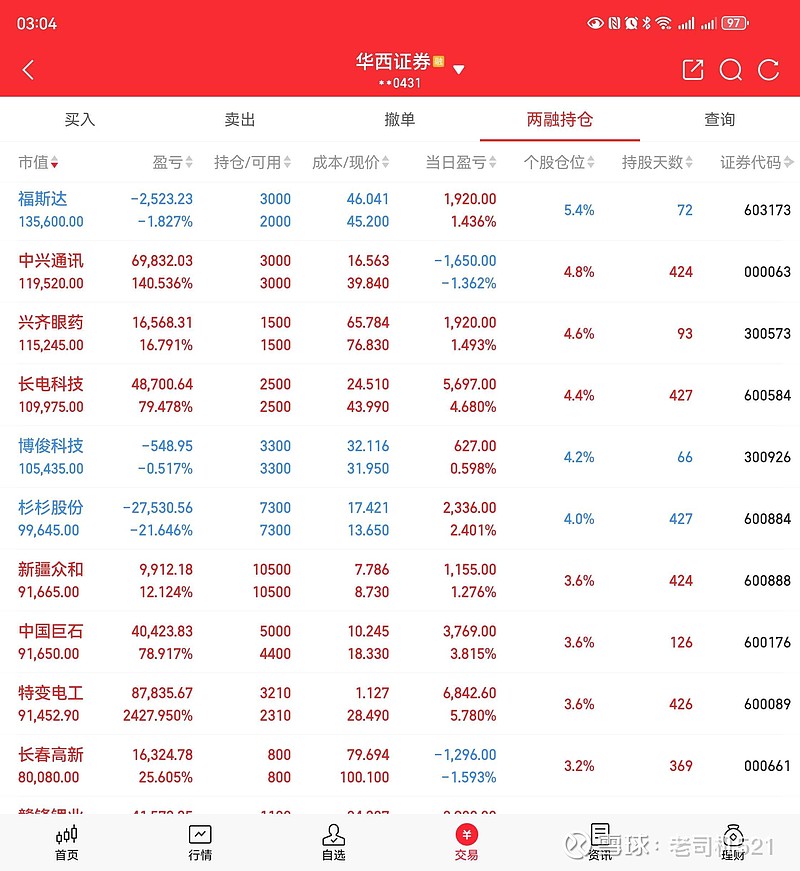 半导体崛起 今天盈利53628元今年盈利408834元今天早上开盘26.4元又加仓了特变300股,昨天下午就在加仓,因为我看特变两市... - 雪球