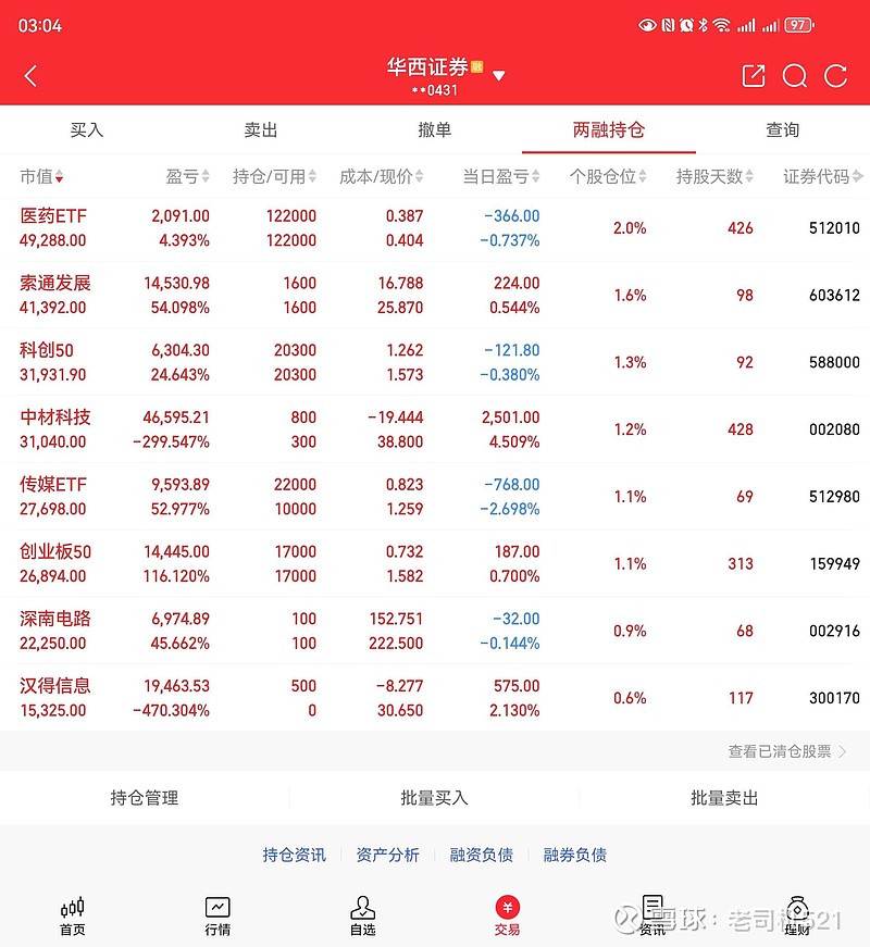 半导体崛起 今天盈利53628元今年盈利408834元今天早上开盘26.4元又加仓了特变300股，昨天下午就在加仓，因为我看特变两市... - 雪球