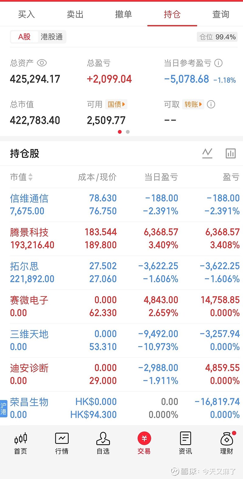《麻了日记之回本篇》第17天盘后&第18天盘前 《麻了日记》总收益:9.43万距离回本还差:20.57万最新杠杆:56.5万今天持仓点评:今天 ...