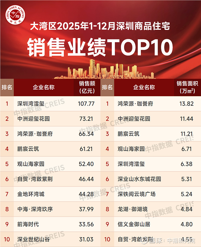 2025年1-12月深圳商品住宅销售业绩TOP10 2025年1-12月,深圳商品住宅销售金额TOP10项目合计销售金额为554.23亿元,占 ...