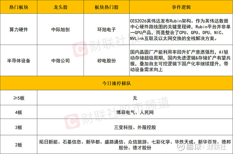 每日收评三大指数缩量整理涨跌互现,单日成交额萎缩超万亿,商业航天、AI应用端遭重挫 财联社1月15日讯,三大指数涨跌不一,沪指盘中一度跌破 ...