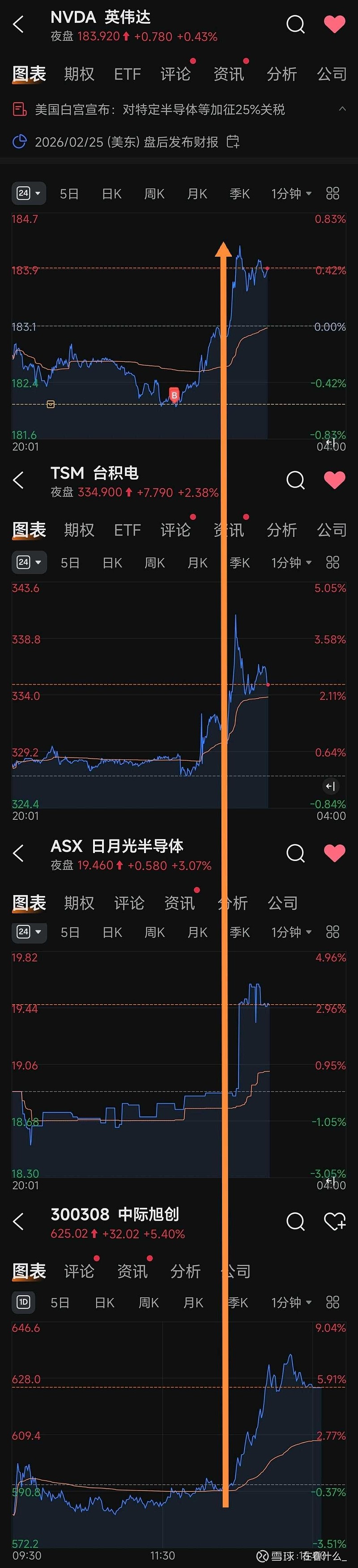 美股夜盘时，赶在台积电发财报前半小时，中午小B了英伟达下午两点A股相关票启动。