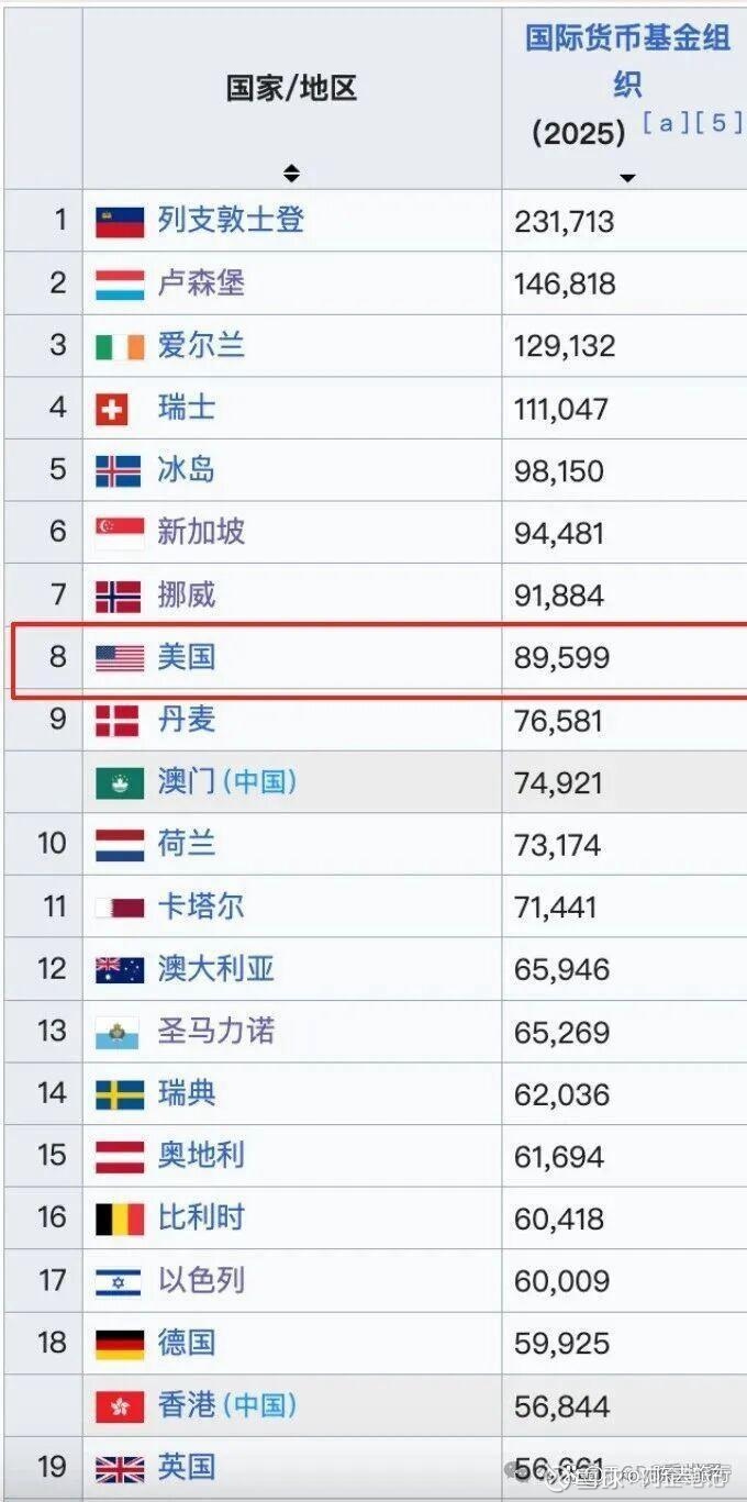 美国2025年人均GDP已经逼近9万美元,恐怖如斯。。这可是3.3亿多人口的超级大国,不是那些袖珍小国或者北欧小国。这个... - 雪球