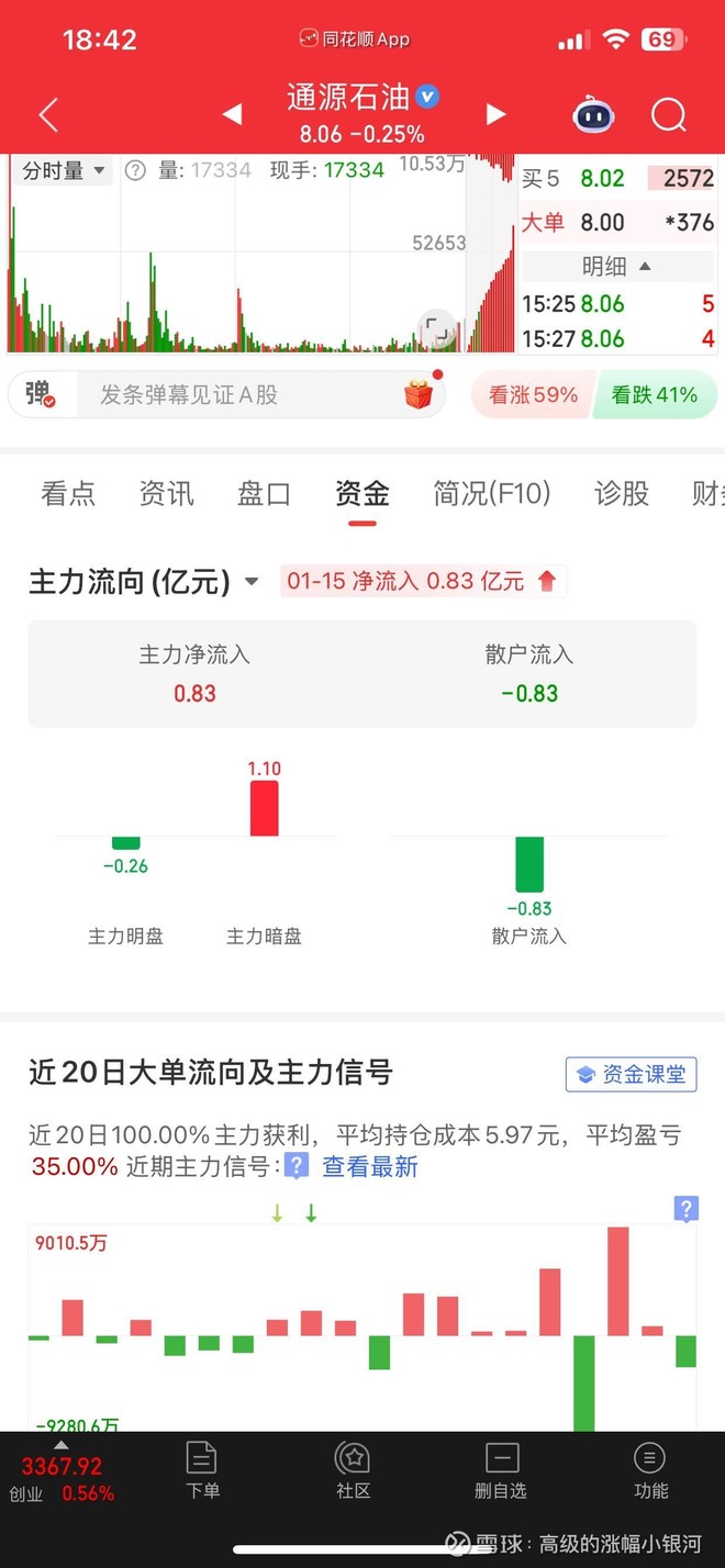 通源石油(SZ300164)股票股价_股价行情_讨论_资讯_财报_数据报告- 雪球