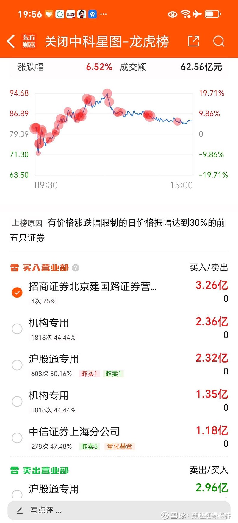 中科星图 星图今天虽然跌了这么多,但是整体量能和承接还是不错的为什么这么说呢1,看龙虎榜。大家加一加,前五大合计一买一卖成交了16... - 雪球