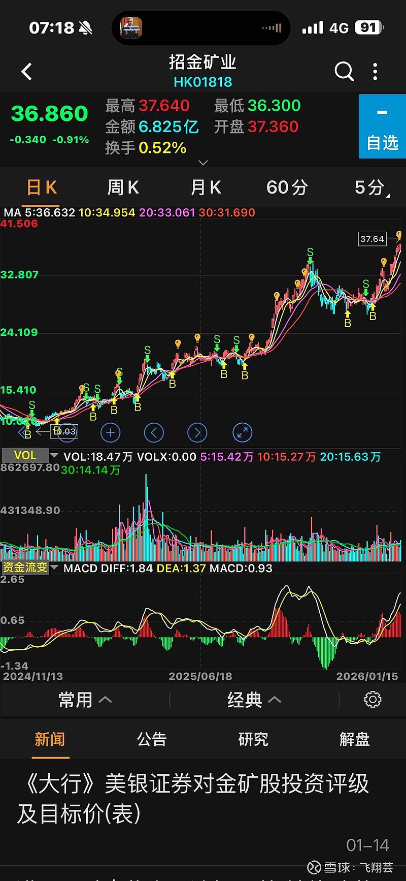 $招金矿业(01818)$ 乱云飞渡仍从容，无限风光在险峰！ - 雪球