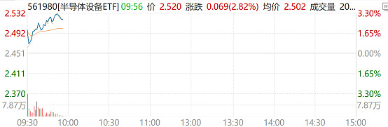 再度拉升！半导体万亿财报来袭，半导体设备ETF（561980）涨超2.8%再创新高！ 台积电 最新公布2025年四季度财报，单季度营收首次突破 ...