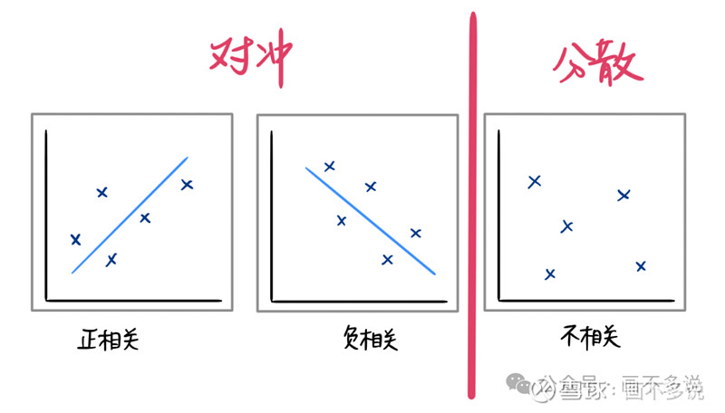 一文读懂「宏观对冲」策略:冲走什么,留下什么 在投资中,我们经常会听到“对冲”这个词。听起来好像很高大上,那到底什么是对冲呢?最近到了吃大闸蟹 ...