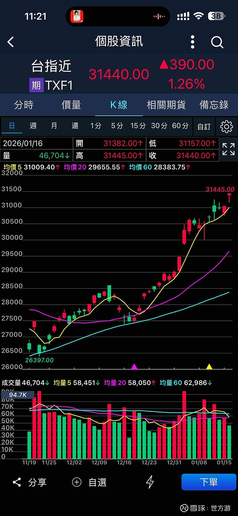 台期指在30380点——31430点区间，保证金投入开空头合约，累计上升至15%的资金占比。不惧台积电股价大涨，今天...