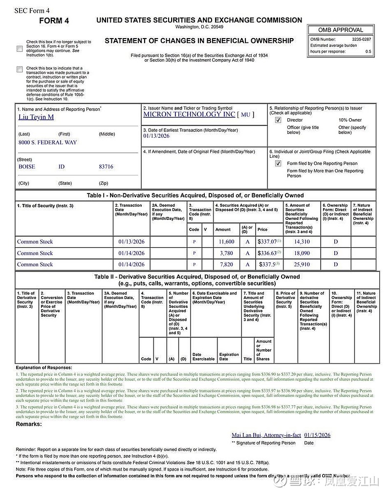 美光科技# $MU董事Mark Liu 购买了价值782 万美元的股票，这是自2022 年以来的首次内部购买。 ...