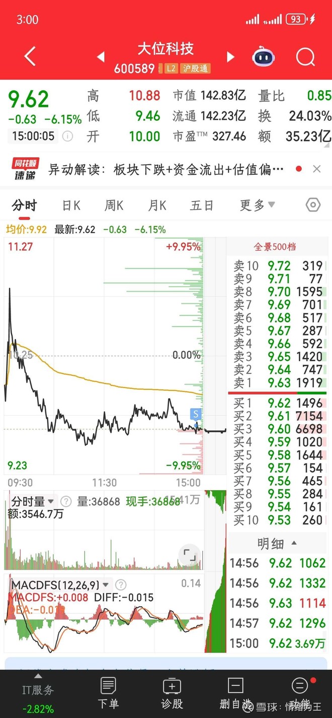 大位科技(SH600589)股票股价_股价行情_讨论_资讯_财报_数据报告- 雪球