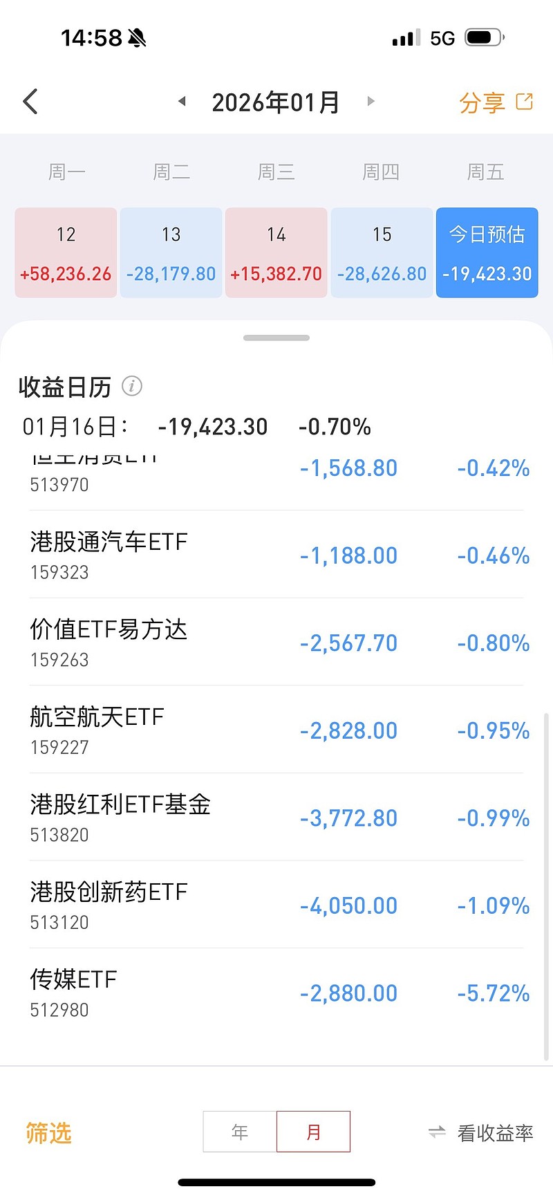 今天巨亏2万,本周已经亏钱!昨天沪深300ETF净流出300多亿,今天大概率继续净流出300多亿了但是市场承接很强了 - 雪球