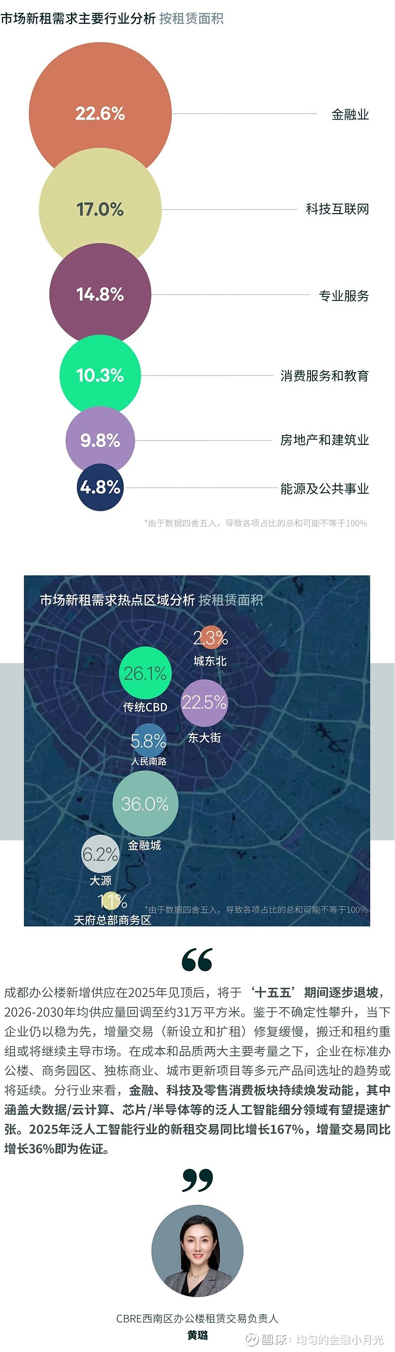2025年成都房地产市场回顾 2025年，成都优质办公楼市场迎来供应高峰，录得8栋新建楼宇合计约51万平方米的新增面积。新项目主要分布在核心 ...
