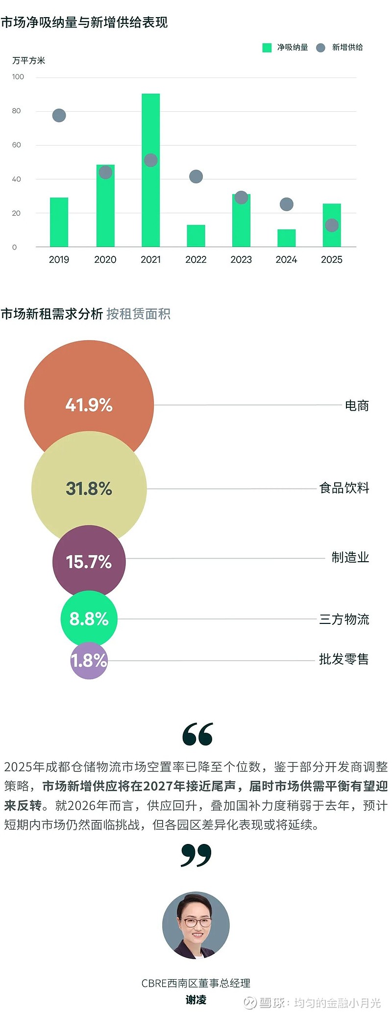 2025年成都房地产市场回顾 2025年，成都优质办公楼市场迎来供应高峰，录得8栋新建楼宇合计约51万平方米的新增面积。新项目主要分布在核心 ...